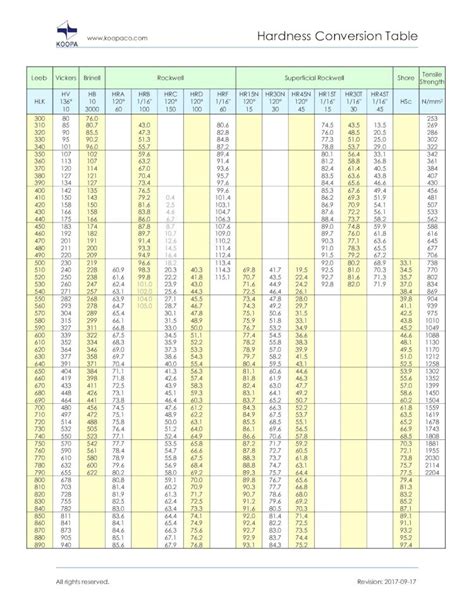 hardness test rockwell brinell vickers|vickers hardness chart.